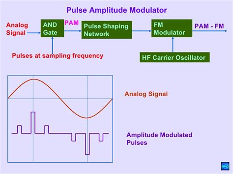 Pulse modulation