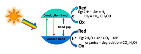 Photocatalysis Research || The Prashant Kamat lab at the University of ...