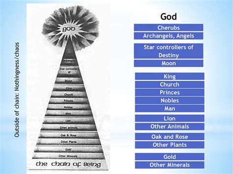 Elizabethan world view and the Great Chain of Being - ppt download