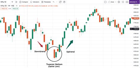 Tweezer Bottom Candlestick Pattern Explained - LearnX