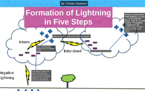 Formation of Lightning by Chisato J