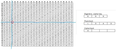 How much do you know about the Vigenère cipher?