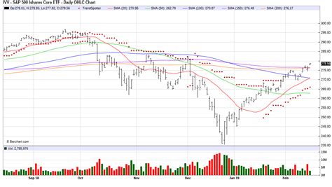 S&P 500 ETF - Chart Of The Day (NYSEARCA:IVV) | Seeking Alpha