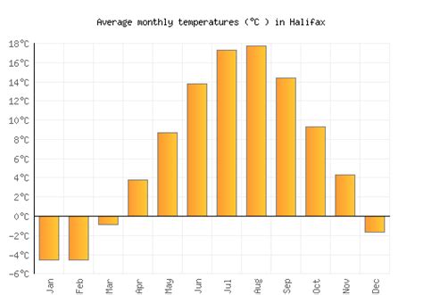 Halifax Weather averages & monthly Temperatures | Canada | Weather-2-Visit