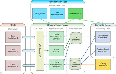 What is Web Application Architecture? Best Practices, Tutorials