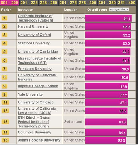 The Times (London) World Rankings of Colleges and Universities! | Tony ...