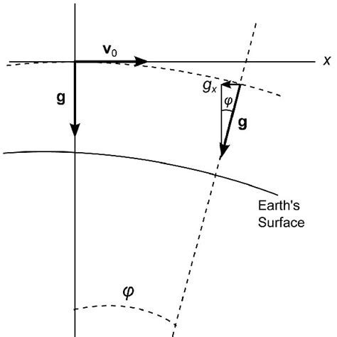 (PDF) Foucault Pendulum and Other Coriolis Effects in Inertial Frames