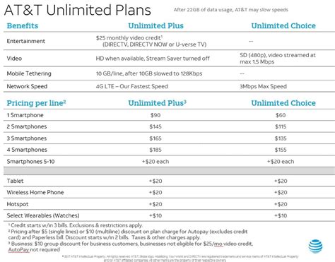 AT&T Intros New Unlimited Plans, As Low As $60/Month