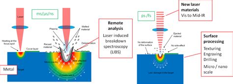 Download Short-pulse Lasers Applications And Materials - Interaction ...