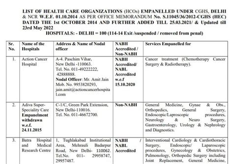 Latest List of CGHS Empanelled Hospitals in Delhi 2022 | CGHS Panel Hospital List in Delhi and ...