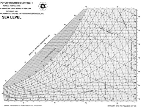 Solved Use the ASHRAE English Unit psychrometric chart (use | Chegg.com