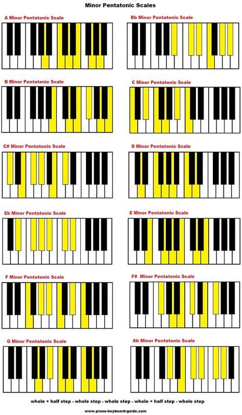 The pentatonic scale, major and minor | Learn piano, Pentatonic scale ...