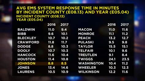 Every second counts: Emergency response times in Middle Georgia