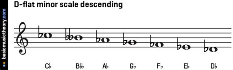 basicmusictheory.com: D-flat natural minor scale