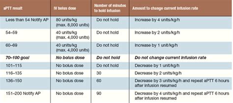 Heparin Drip Rate Chart