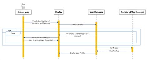 uml - Sequence Diagram to Communication Diagram - Stack Overflow