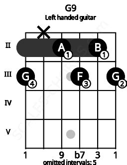 G9 Guitar Chord | G ninth | 8 Guitar Charts and Sounds