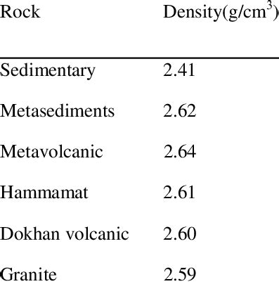 Average density for each rock unit | Download Table