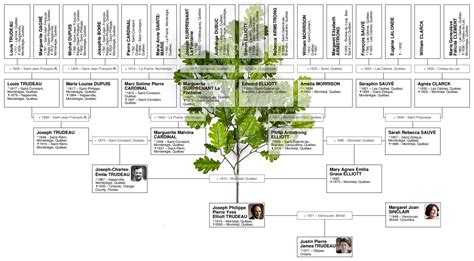 Justin Trudeau Family Tree