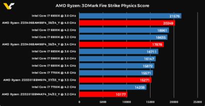 AMD Ryzen 1700X, 1600X & 1300 Benchmarks Leaked - Faster Per Core Than ...