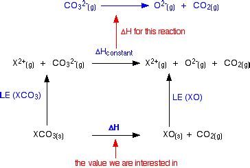 Thermal decomposition of the Group 2 carbonates and nitrates