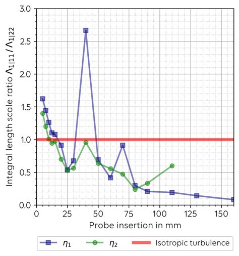 Turbulence integral length scale predicted with respect to the ...