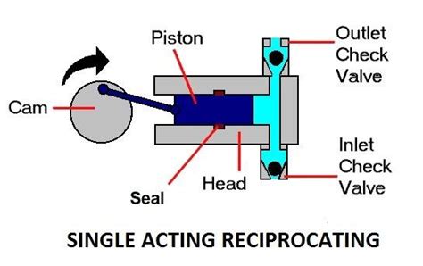 Reciprocating Pump and Its Advantages | marinersgalaxy