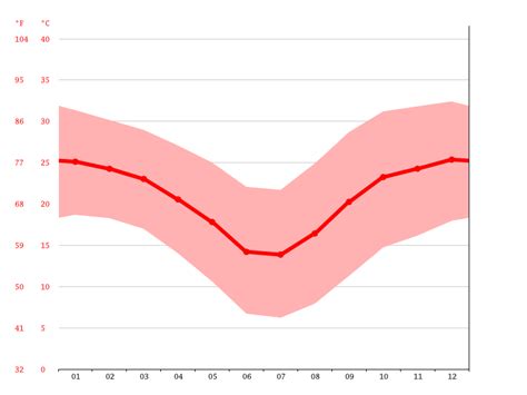 Rehoboth climate: Weather Rehoboth & temperature by month