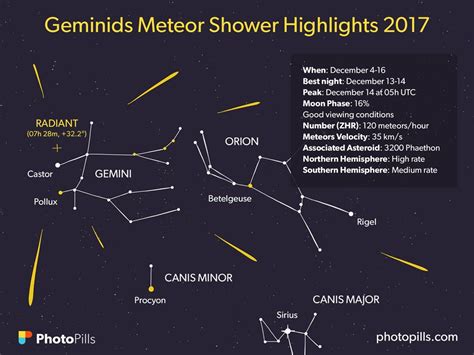 All you need to enjoy watching and shooting one of the best late-night shows performed by nature ...