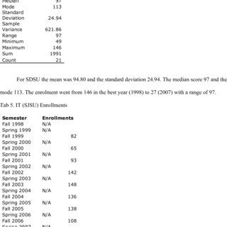 Descriptive statistics EDTEC (SDSU) Enrollments | Download Table