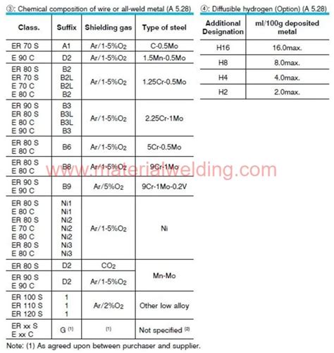 TIG welding filler rod chart (with PDF)