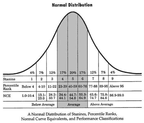 Stanine Score | Definition, Calculation & Uses - Lesson | Study.com