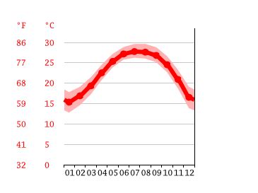 Climate Hong Kong: Temperature, climate graph, Climate table for Hong Kong