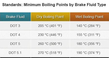 Types of brake fluid explained