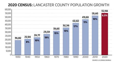 Is Lancaster County a metropolitan or rural region? Here's what census figures say about the ...