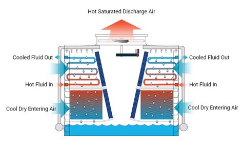 Cooling Tower Diagram A Go To Guide To Learn About Their Function ...