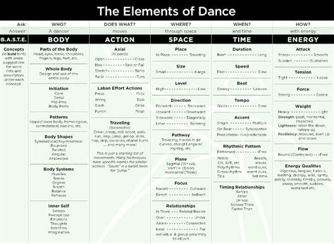 Begin Here | Elements of dance, Dance instruction, Dance basics