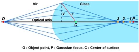 (Color online) Description of spherical aberration. | Download Scientific Diagram