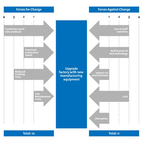 Force Field Analysis - Decision-Making Skills from MindTools.com