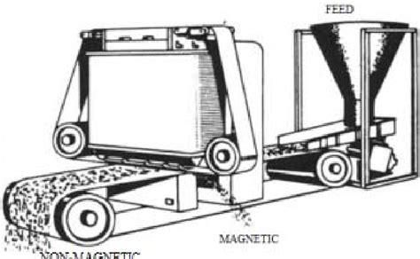 Schematic diagram of particle separation in a crossbelt magnetic ...