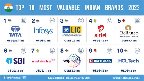 Indian Brands on a remarkable growth story! | Press Release | Brand Finance