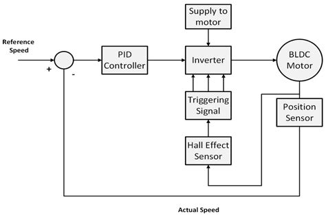 Zyklus Bürgermeister Stechen bldc motor control algorithm Ausschreiben ...