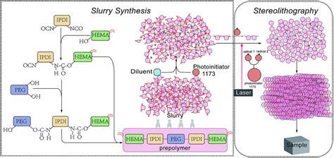 A cross-linking strategy with moderated pre-polymerization of resin for ...