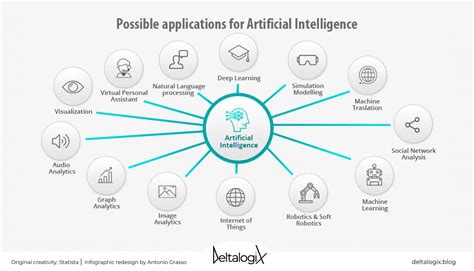 The applications of Artificial Intelligence in the company - DeltalogiX