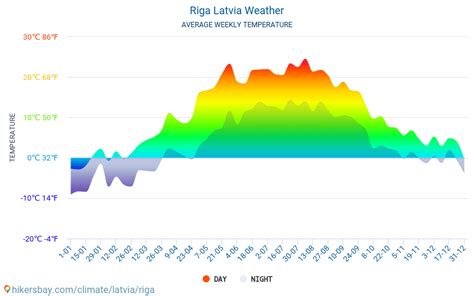 Riga - Weather in September in Riga, Latvia 2020