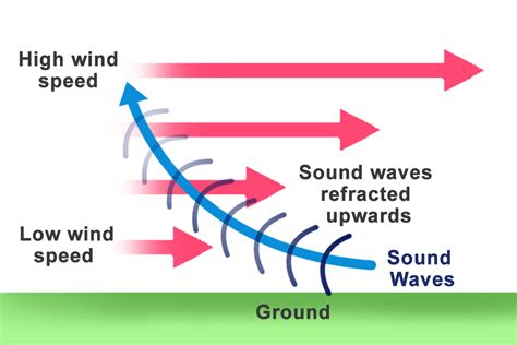 Refraction Of Sound Waves