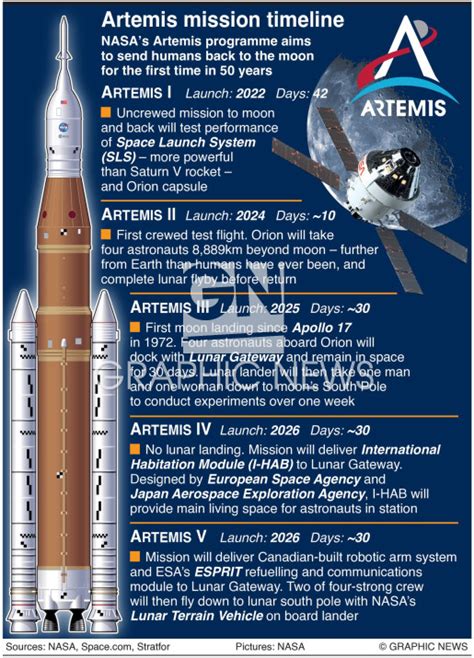 SPACE: Artemis mission timeline infographic