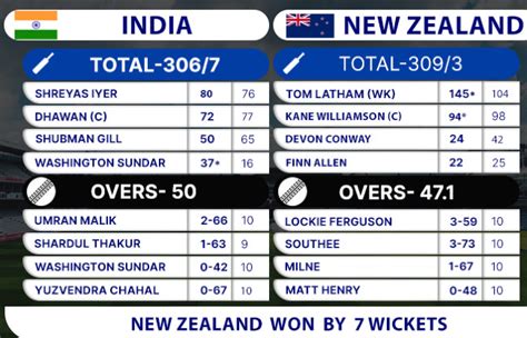 India vs New Zealand First ODI Auckland 25 November Match Report 2022 ...