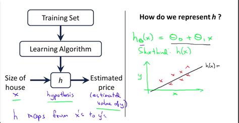 machine learning - How does this notation using theta mean a line or ...