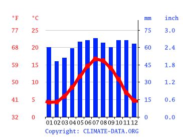 Ryton-on-Dunsmore climate: Temperature Ryton-on-Dunsmore & Weather By ...